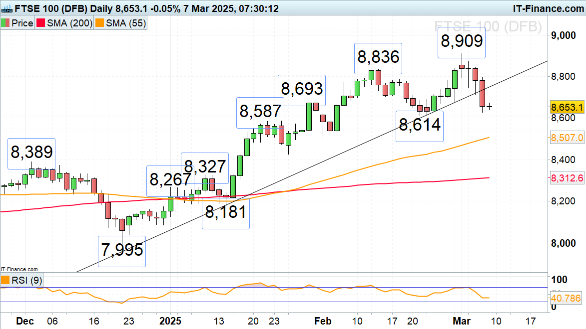FTSE 100穿过上升趋势线，CAC 40反弹停滞，标普500在四个月低点交易